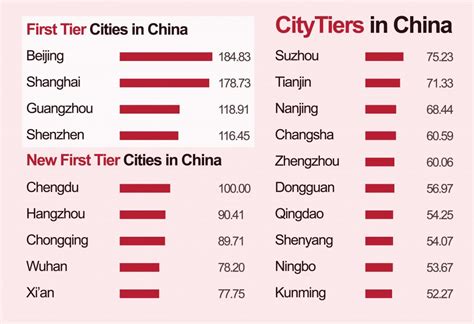 what city are tier 1 cities in china